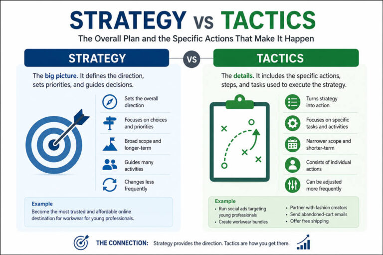 Difference between strategy and tactics