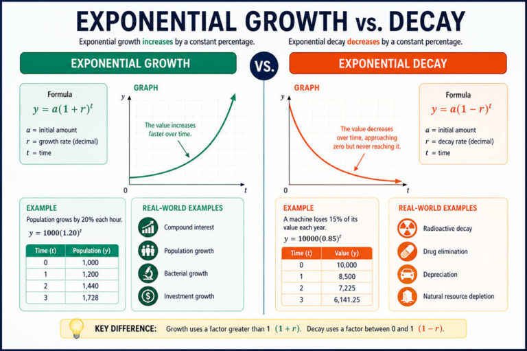 Exponential growth vs decay