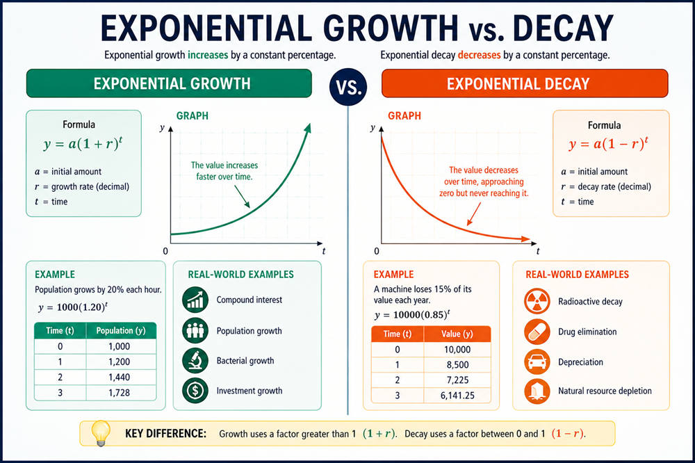 Exponential growth vs decay