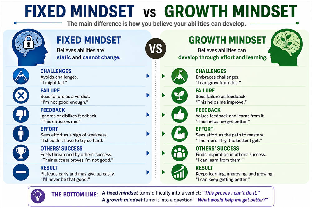 Fixed mindset vs growth mindset