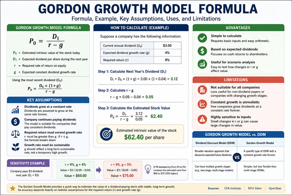 Gordon growth model formula