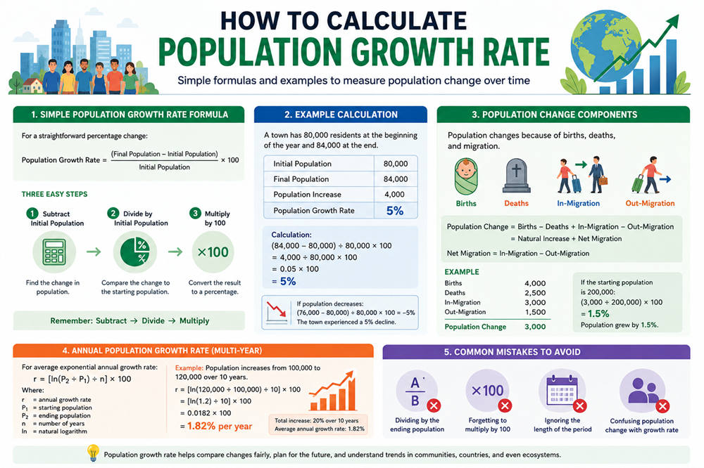 How to calculate population growth rate