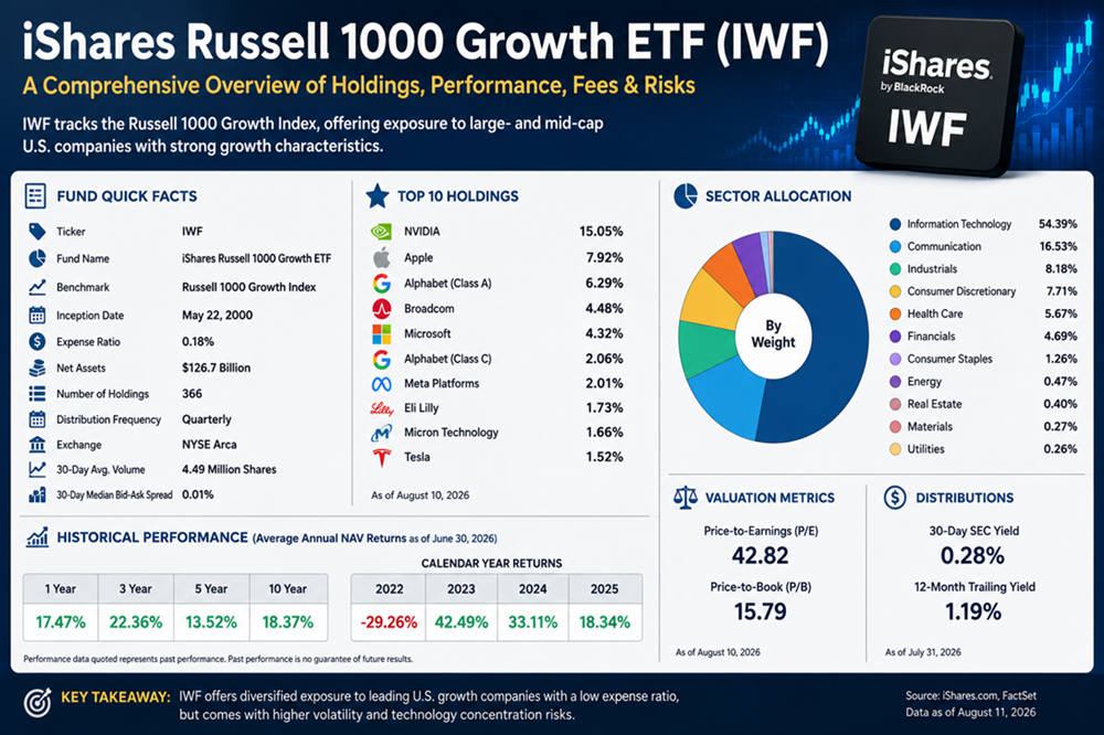 Ishares russell 1000 growth etf