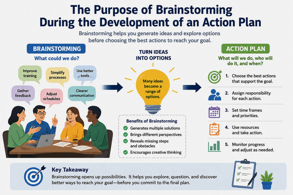 What is the purpose of brainstorming during the development of an action plan
